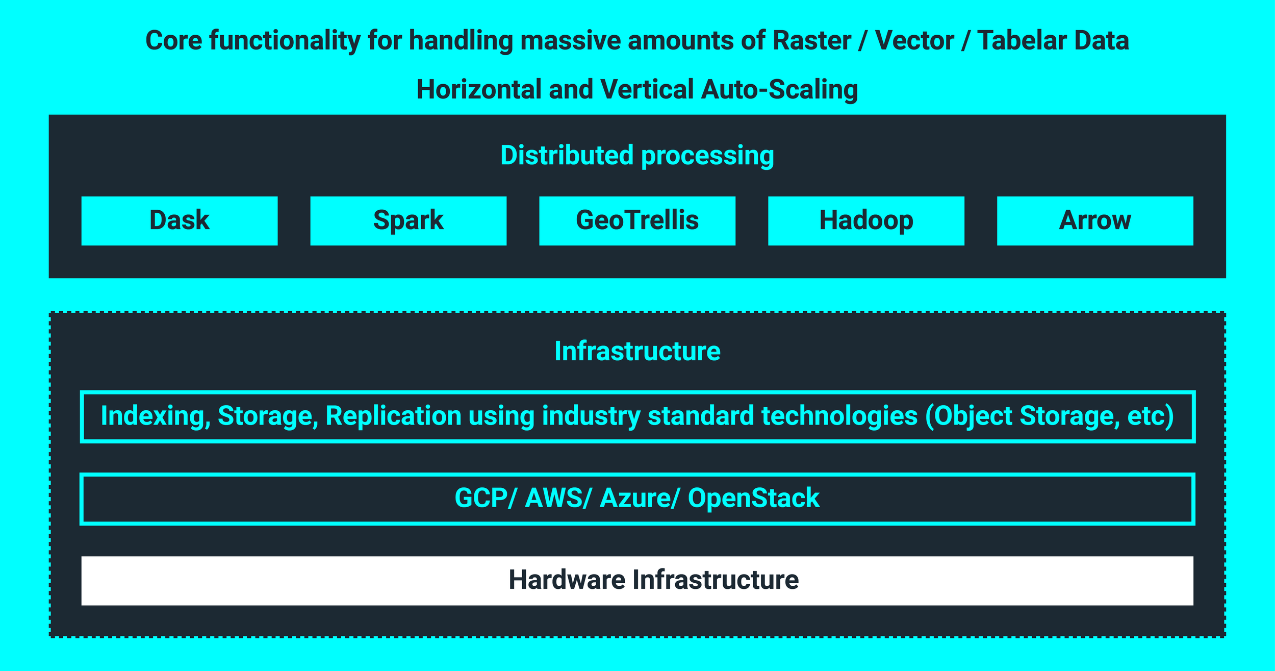 Core platform diagram: core functionality for handling massive amounts of raster, vector and tabular data with horizontal and vertical auto-scaling; distributed processing with Dask, Spark, GeoTrellis, Hadoop and Arrow; infrastructure with indexing, storage and replication using industry standard technologies on GCP, AWS, Azure, OpenStack and hardware infrastructure.